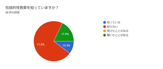 性教育　包括的